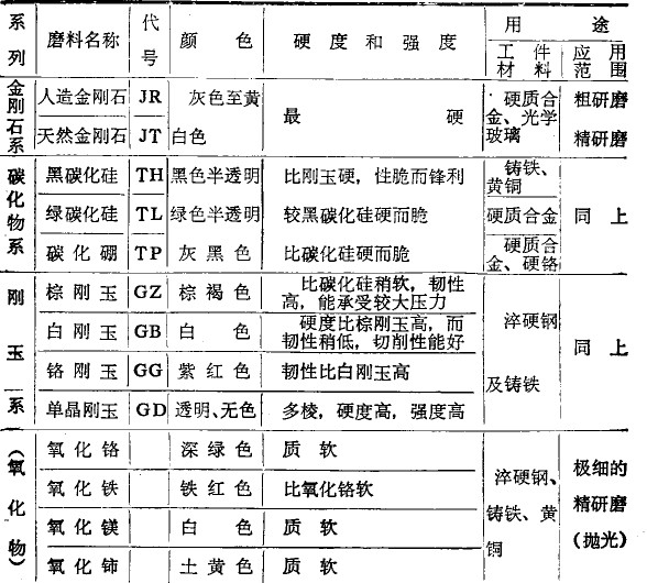 磨料的分類