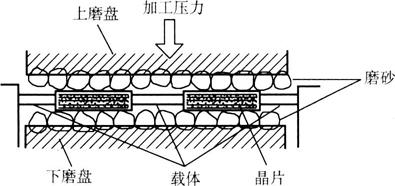 雙面研磨